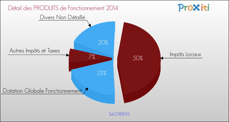 Décomposition du Budget de Fonctionnement 2014 de la commune de SéCHERAS Budget de Fonctionnement 2014 pour la commune de SéCHERAS
