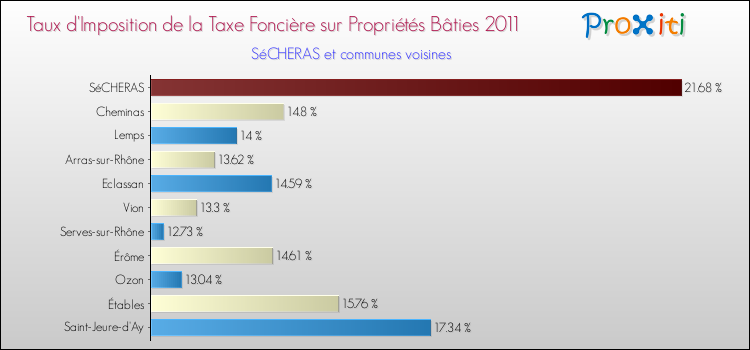 Taux d'imposition de la taxe foncière sur le bati 2011 pour SéCHERAS et les communes proches Comparaison des taux d'imposition de la taxe foncière sur le bati 2011 pour SéCHERAS et les communes voisines
