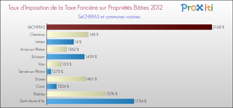 Taux d'imposition de la taxe foncière sur le bati 2012 pour SéCHERAS et les communes proches Comparaison des taux d'imposition de la taxe foncière sur le bati 2012 pour SéCHERAS et les communes voisines