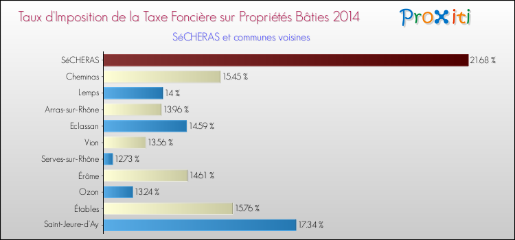 Taux d'imposition de la taxe foncière sur le bati 2014 pour SéCHERAS et les communes proches Comparaison des taux d'imposition de la taxe foncière sur le bati 2014 pour SéCHERAS et les communes voisines