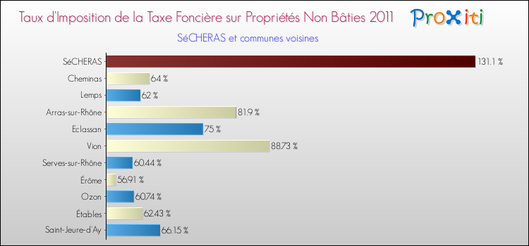 Taux d'imposition de la taxe foncière sur les immeubles et terrains non batis 2011 pour SéCHERAS et les communes proches Comparaison des taux d'imposition de la taxe foncière sur les immeubles et terrains non batis 2011 pour SéCHERAS et les communes voisines