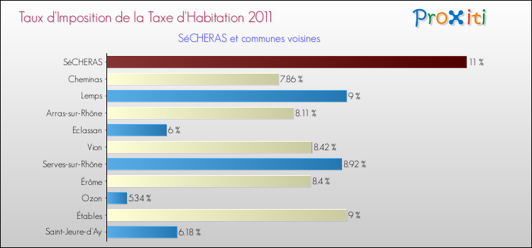 Taux d'imposition de la taxe d'habitation 2011 pour SéCHERAS et les communes proches Comparaison des taux d'imposition de la taxe d'habitation 2011 pour SéCHERAS et les communes voisines