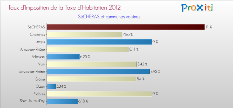 Taux d'imposition de la taxe d'habitation 2012 pour SéCHERAS et les communes proches Comparaison des taux d'imposition de la taxe d'habitation 2012 pour SéCHERAS et les communes voisines