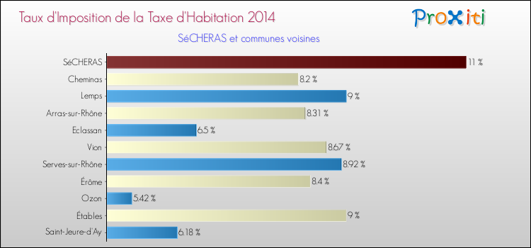 Taux d'imposition de la taxe d'habitation 2014 pour SéCHERAS et les communes proches Comparaison des taux d'imposition de la taxe d'habitation 2014 pour SéCHERAS et les communes voisines