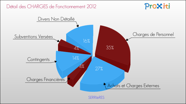 Décomposition des Charges de Fonctionnement 2012 de la commune de SERRIèRES Charges de Fonctionnement 2012 pour la commune de SERRIèRES