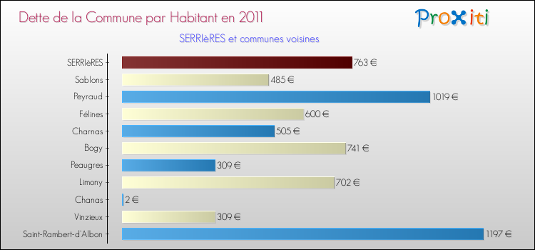 Dette par habitant de la commune en 2011 pour SERRIèRES et les communes proches Comparaison de la dette par habitant de la commune en 2011 pour SERRIèRES et les communes voisines