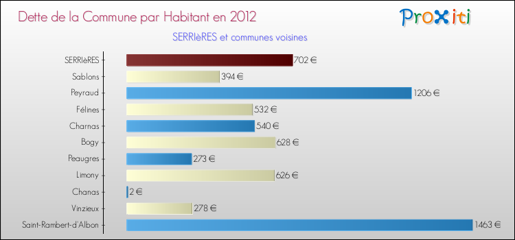Dette par habitant de la commune en 2012 pour SERRIèRES et les communes proches Comparaison de la dette par habitant de la commune en 2012 pour SERRIèRES et les communes voisines