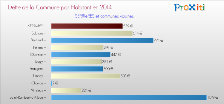 Dette par habitant de la commune en 2014 pour SERRIèRES et les communes proches Comparaison de la dette par habitant de la commune en 2014 pour SERRIèRES et les communes voisines