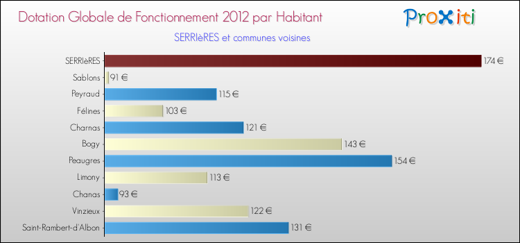 Montant des dotations globales de fonctionnement DGF par Habitant pour SERRIèRES et les communes proches Comparaison des des dotations globales de fonctionnement DGF par habitant pour SERRIèRES et les communes voisines