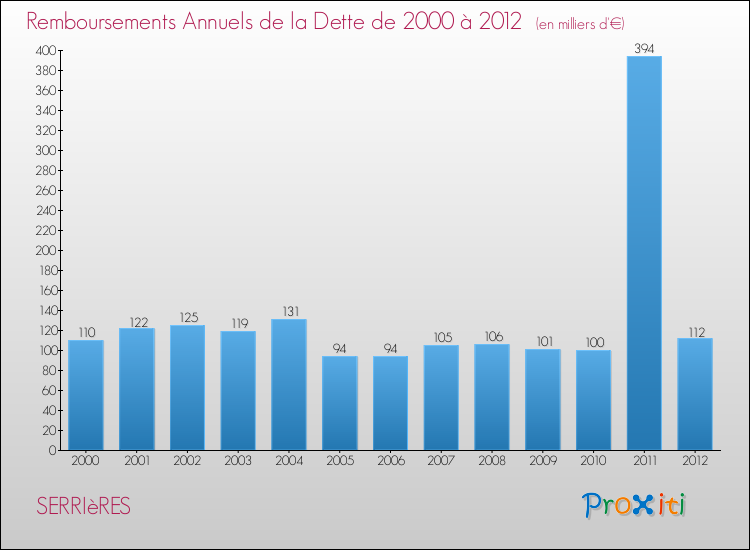 Evolution de l'annuité de la dette pour la commune de SERRIèRES de 2000 à 2012 Annuités de la dette pour SERRIèRES de 2000 à 2012