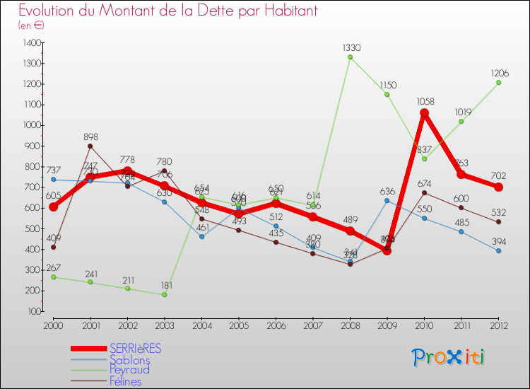 Evolution de la dette par habitant pour la commune de SERRIèRES et les communes proches de 2000 à 2012 Comparaison de la dette par habitant pour SERRIèRES et les communes voisines de 2000 à 2012