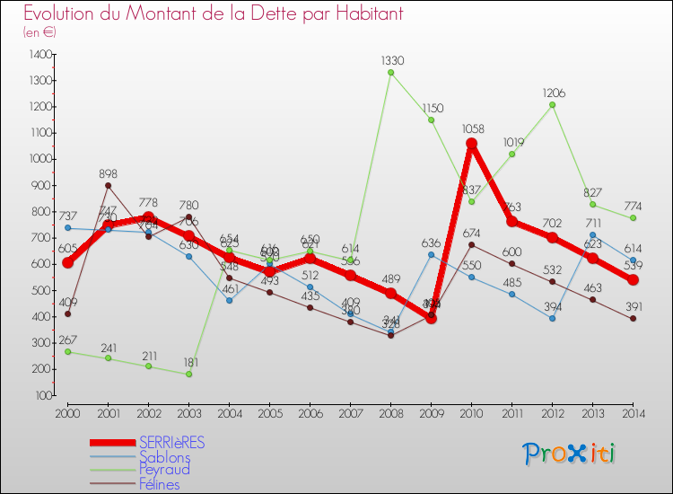 Evolution de la dette par habitant pour la commune de SERRIèRES et les communes proches de 2000 à 2014 Comparaison de la dette par habitant pour SERRIèRES et les communes voisines de 2000 à 2014