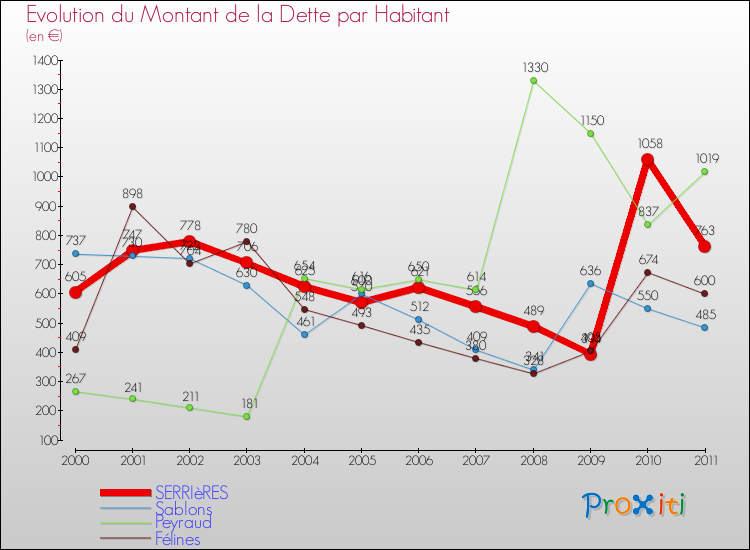 Evolution de la dette par habitant pour la commune de SERRIèRES et les communes proches Comparaison de la dette par habitant pour SERRIèRES et les communes voisines