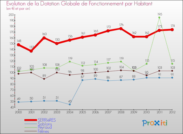 Evolution et montant de la dotation globale de fonctionnement par Habitant pour SERRIèRES et les communes proches Comparaison des dotations globales de fonctionnement par habitant pour SERRIèRES et les communes voisines