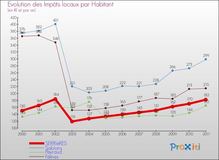 Evolution et montant des impôts locaux par Habitant pour SERRIèRES et les communes proches Comparaison des impôts locaux par habitant pour SERRIèRES et les communes voisines
