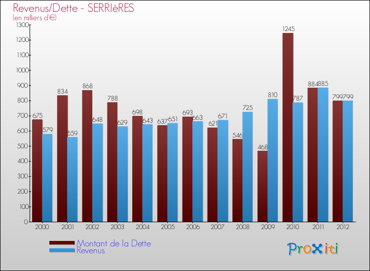 Evolution comparée de la dette et des revenus pour la commune de SERRIèRES de 2000 à 2012 Comparaison de la dette et des revenus pour SERRIèRES de 2000 à 2012