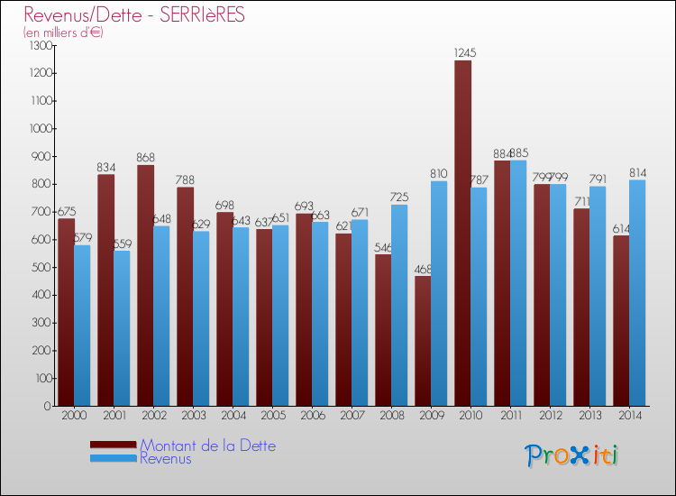 Evolution comparée de la dette et des revenus pour la commune de SERRIèRES de 2000 à 2014 Comparaison de la dette et des revenus pour SERRIèRES de 2000 à 2014