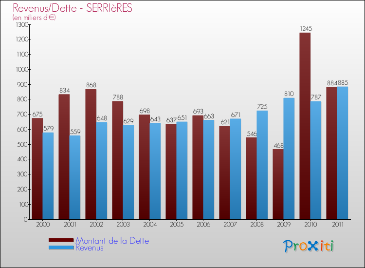 Evolution comparée de la dette et des revenus pour la commune de SERRIèRES de 2000 à 2011 Comparaison de la dette et des revenus pour SERRIèRES de 2000 à 2011
