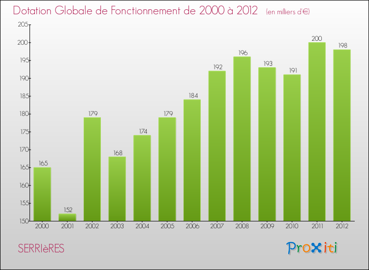 Evolution du montant de la Dotation Globale de Fonctionnement pour la commune de SERRIèRES de 2000 à 2012 Evolution du montant de la Dotation Globale de Fonctionnement pour SERRIèRES de 2000 à 2012