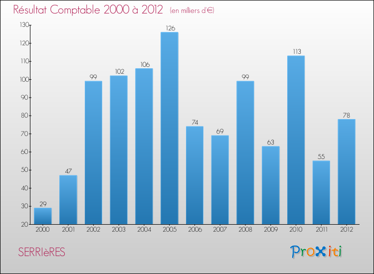 Evolution du résultat comptable pour la commune de SERRIèRES de 2000 à 2012 Evolution du résultat comptable pour SERRIèRES de 2000 à 2012