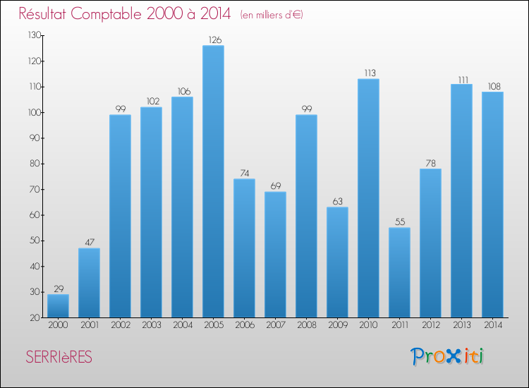 Evolution du résultat comptable pour la commune de SERRIèRES de 2000 à 2014 Evolution du résultat comptable pour SERRIèRES de 2000 à 2014