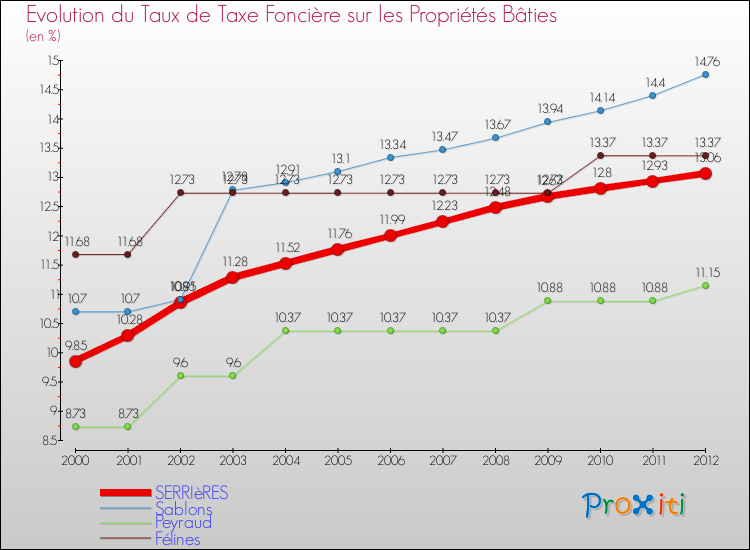 Evolution du taux de la taxe foncière sur le bati pour SERRIèRES et les communes proches de 2000 à 2012 Comparaison des taux de taxe foncière sur le bati pour SERRIèRES et les communes voisines de 2000 à 2012