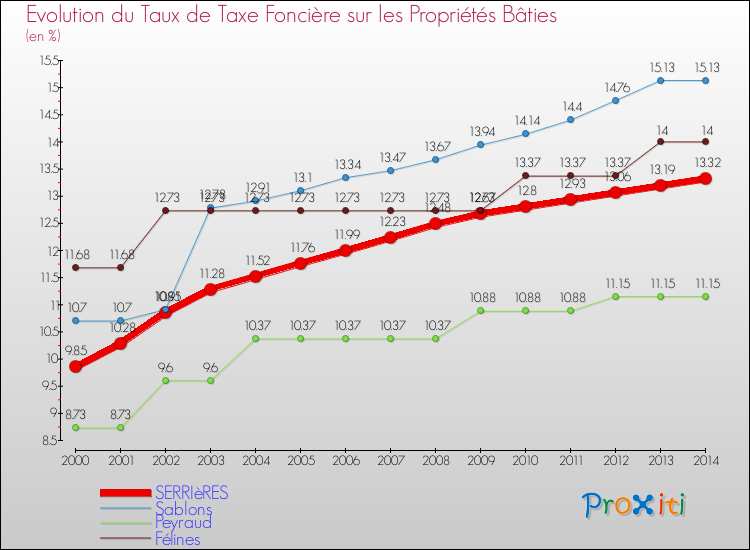 Evolution du taux de la taxe foncière sur le bati pour SERRIèRES et les communes proches de 2000 à 2014 Comparaison des taux de taxe foncière sur le bati pour SERRIèRES et les communes voisines de 2000 à 2014