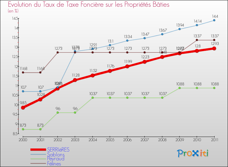 Evolution du taux de la taxe foncière sur le bati pour SERRIèRES et les communes proches Comparaison des taux de taxe foncière sur le bati pour SERRIèRES et les communes voisines