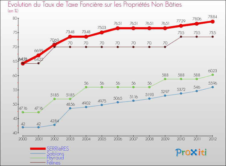 Evolution du taux de la taxe foncière sur les immeubles et terrains non batis pour SERRIèRES et les communes proches de 2000 à 2012 Comparaison des taux de la taxe foncière sur les immeubles et terrains non batis pour SERRIèRES et les communes voisines de 2000 à 2012