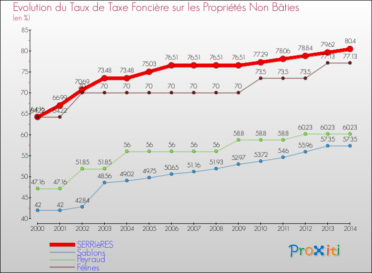 Evolution du taux de la taxe foncière sur les immeubles et terrains non batis pour SERRIèRES et les communes proches de 2000 à 2014 Comparaison des taux de la taxe foncière sur les immeubles et terrains non batis pour SERRIèRES et les communes voisines de 2000 à 2014