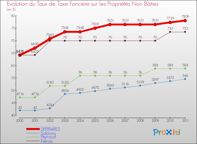 Evolution du taux de la taxe foncière sur les immeubles et terrains non batis pour SERRIèRES et les communes proches Comparaison des taux de la taxe foncière sur les immeubles et terrains non batis pour SERRIèRES et les communes voisines