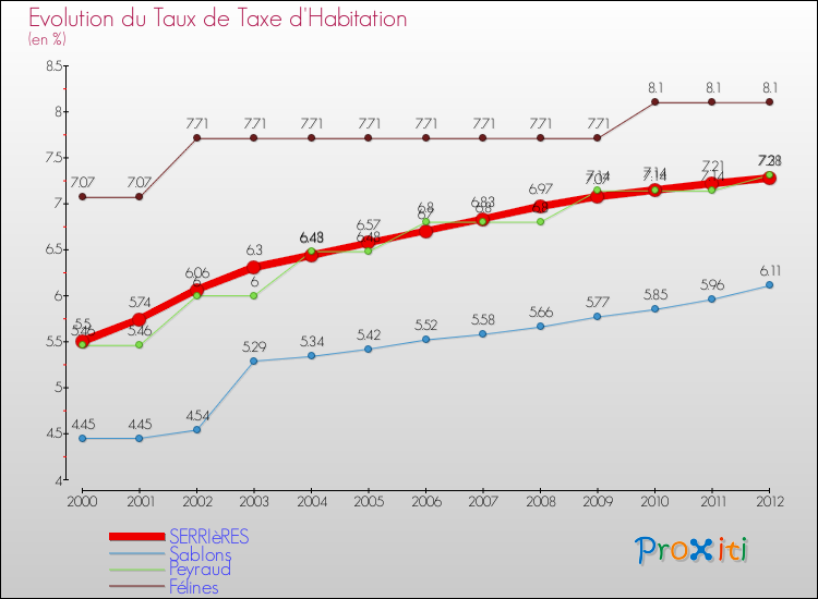 Evolution du taux de la taxe d'habitation pour SERRIèRES et les communes proches Comparaison des taux de la taxe d'habitation pour SERRIèRES et les communes voisines