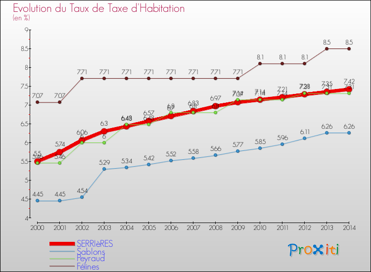 Evolution du taux de la taxe d'habitation pour SERRIèRES et les communes proches de 2000 à 2014 Comparaison des taux de la taxe d'habitation pour SERRIèRES et les communes voisines de 2000 à 2014