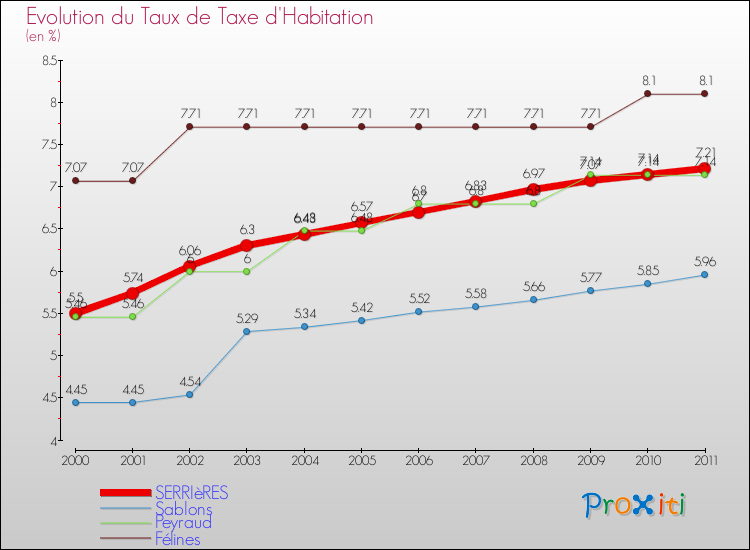 Evolution du taux de la taxe d'habitation pour SERRIèRES et les communes proches Comparaison des taux de la taxe d'habitation pour SERRIèRES et les communes voisines