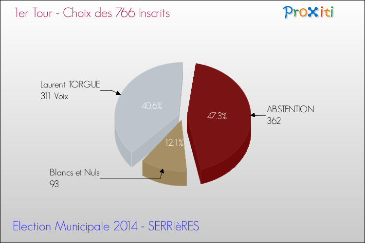 Résultats par rapport aux inscrits au 1er Tour des Elections Municipales 2014 de la commune de SERRIèRES Elections Municipales 2014 - Résultats par rapport aux inscrits au 1er Tour pour la commune de SERRIèRES