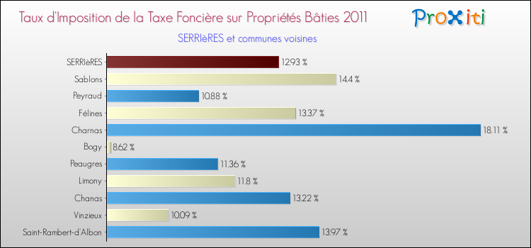 Taux d'imposition de la taxe foncière sur le bati 2011 pour SERRIèRES et les communes proches Comparaison des taux d'imposition de la taxe foncière sur le bati 2011 pour SERRIèRES et les communes voisines