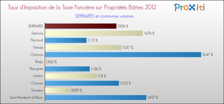 Taux d'imposition de la taxe foncière sur le bati 2012 pour SERRIèRES et les communes proches Comparaison des taux d'imposition de la taxe foncière sur le bati 2012 pour SERRIèRES et les communes voisines