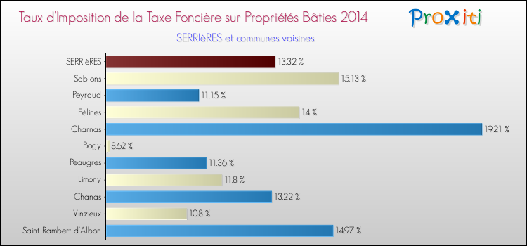Taux d'imposition de la taxe foncière sur le bati 2014 pour SERRIèRES et les communes proches Comparaison des taux d'imposition de la taxe foncière sur le bati 2014 pour SERRIèRES et les communes voisines