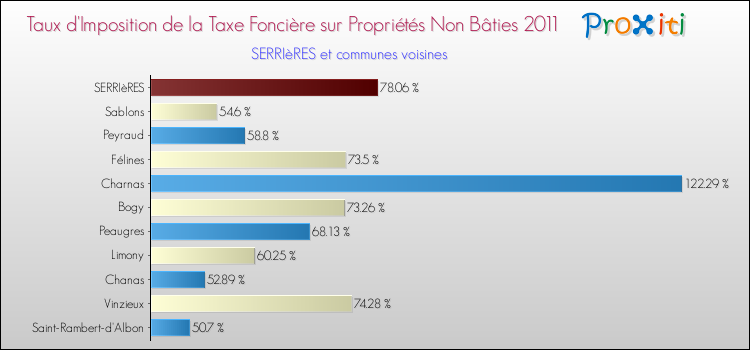 Taux d'imposition de la taxe foncière sur les immeubles et terrains non batis 2011 pour SERRIèRES et les communes proches Comparaison des taux d'imposition de la taxe foncière sur les immeubles et terrains non batis 2011 pour SERRIèRES et les communes voisines