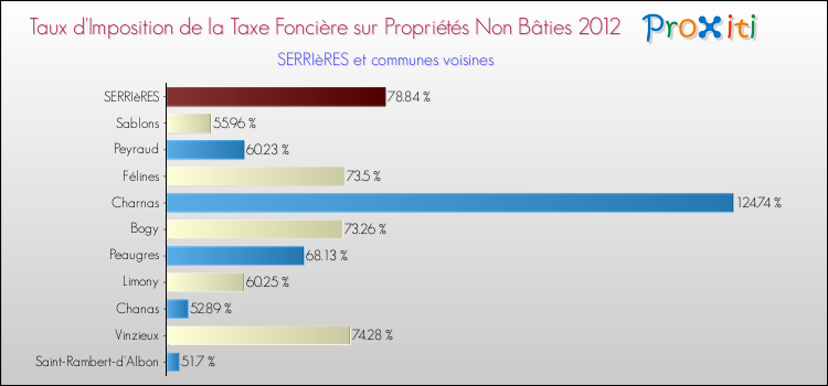 Taux d'imposition de la taxe foncière sur les immeubles et terrains non batis 2012 pour SERRIèRES et les communes proches Comparaison des taux d'imposition de la taxe foncière sur les immeubles et terrains non batis 2012 pour SERRIèRES et les communes voisines