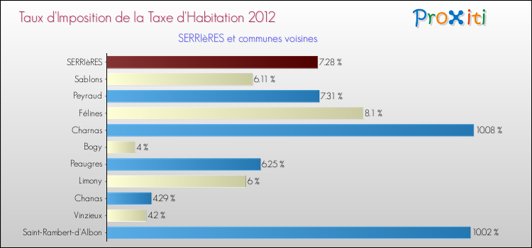 Taux d'imposition de la taxe d'habitation 2012 pour SERRIèRES et les communes proches Comparaison des taux d'imposition de la taxe d'habitation 2012 pour SERRIèRES et les communes voisines