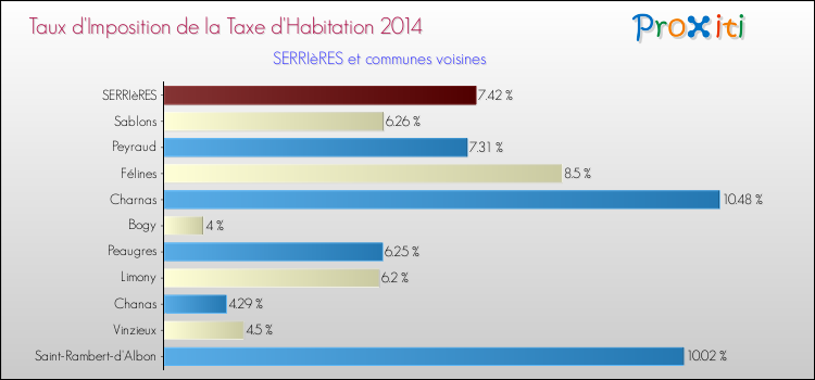 Taux d'imposition de la taxe d'habitation 2014 pour SERRIèRES et les communes proches Comparaison des taux d'imposition de la taxe d'habitation 2014 pour SERRIèRES et les communes voisines