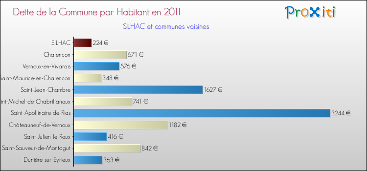 Dette par habitant de la commune en 2011 pour SILHAC et les communes proches Comparaison de la dette par habitant de la commune en 2011 pour SILHAC et les communes voisines