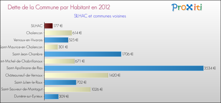 Dette par habitant de la commune en 2012 pour SILHAC et les communes proches Comparaison de la dette par habitant de la commune en 2012 pour SILHAC et les communes voisines