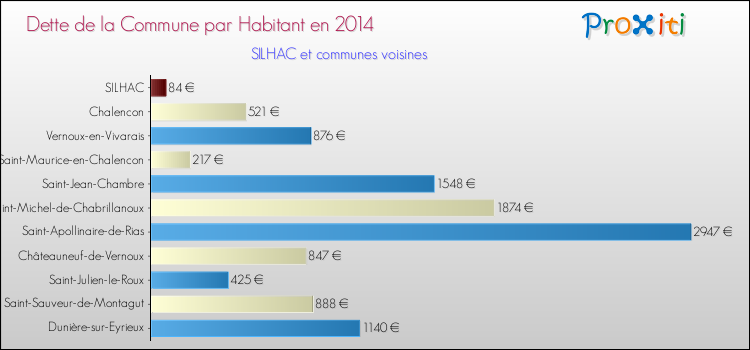 Dette par habitant de la commune en 2014 pour SILHAC et les communes proches Comparaison de la dette par habitant de la commune en 2014 pour SILHAC et les communes voisines