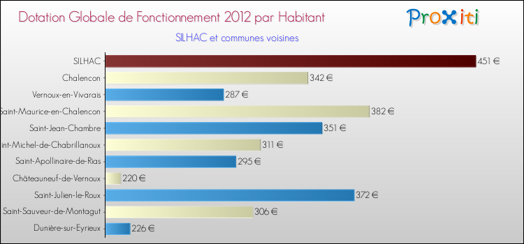 Montant des dotations globales de fonctionnement DGF par Habitant pour SILHAC et les communes proches Comparaison des des dotations globales de fonctionnement DGF par habitant pour SILHAC et les communes voisines