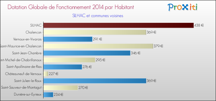Montant des dotations globales de fonctionnement DGF par Habitant pour SILHAC et les communes proches en 2014. Comparaison des des dotations globales de fonctionnement DGF par habitant pour SILHAC et les communes voisines en 2014.