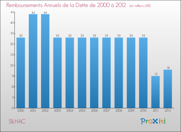 Evolution de l'annuité de la dette pour la commune de SILHAC de 2000 à 2012 Annuités de la dette pour SILHAC de 2000 à 2012
