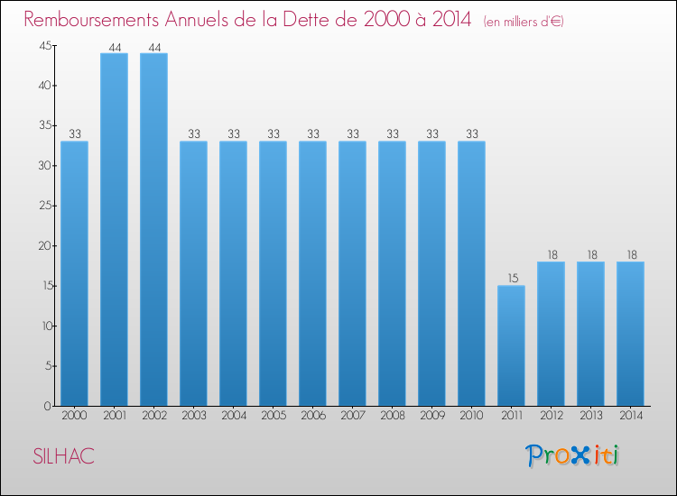 Evolution de l'annuité de la dette pour la commune de SILHAC de 2000 à 2014 Annuités de la dette pour SILHAC de 2000 à 2014