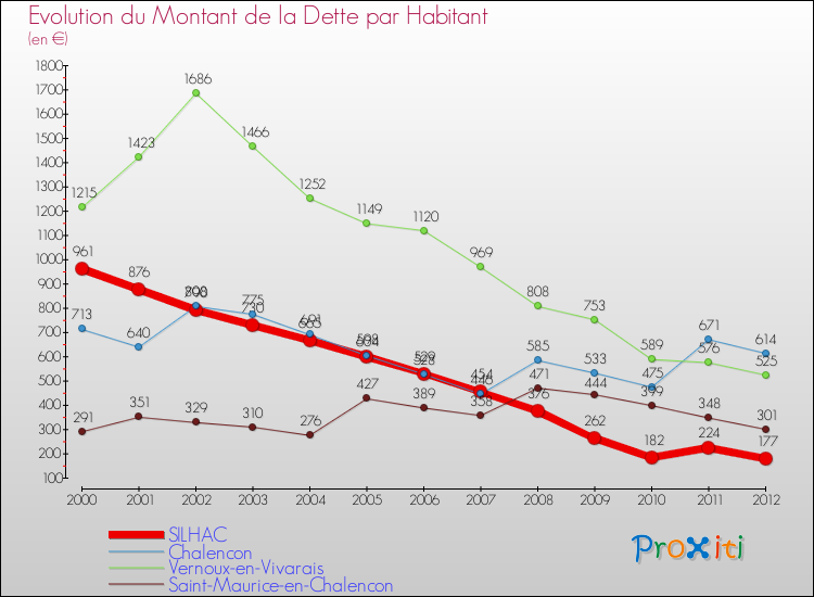 Evolution de la dette par habitant pour la commune de SILHAC et les communes proches de 2000 à 2012 Comparaison de la dette par habitant pour SILHAC et les communes voisines de 2000 à 2012